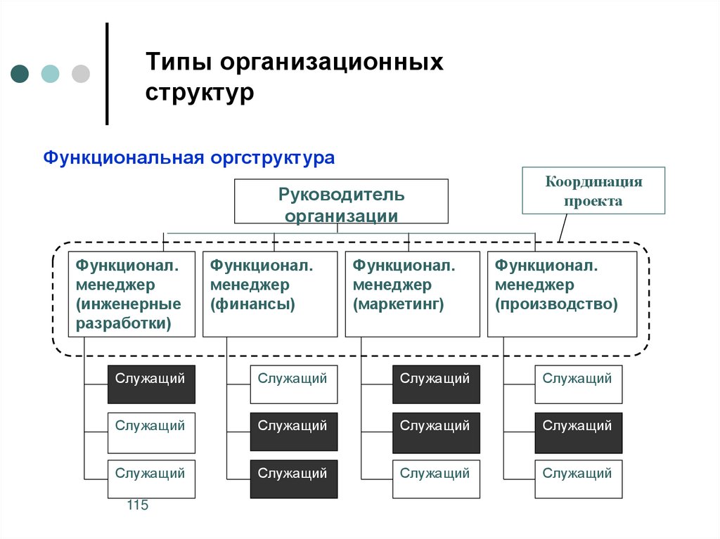 Виды организационных структур