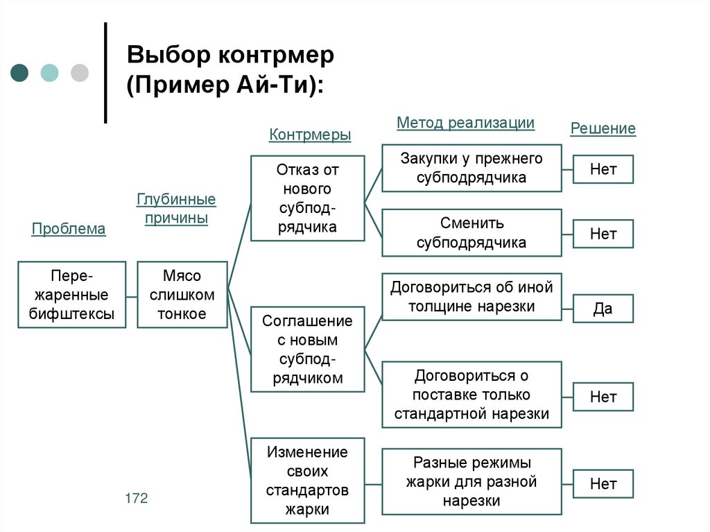 Контрмеры это. Уровни контрмер. Позиционирование примеры на АЙТИ платформе.