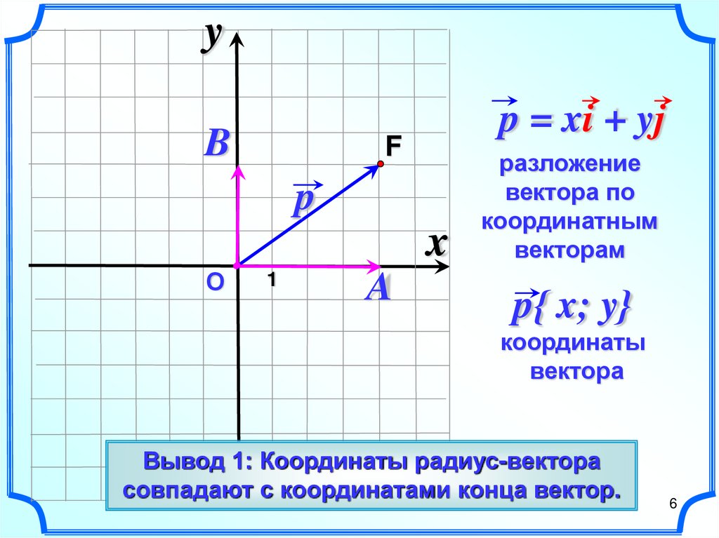 На кординальной плоскости изображены векторы. Разложение вектора по координатным векторам пример. Разложение вектора по координатным векторам i и j. Координаты вектора разложение вектора по координатным векторам. Разложение радиус-вектора по координатным векторам.