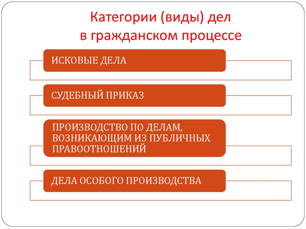 Категории дел. Категории дел рассматриваемых в гражданском процессе. Категория рассмотрения дел гражданского процесса. Категории дел гражданского судопроизводства. Категории судебных дел в гражданском процессе.