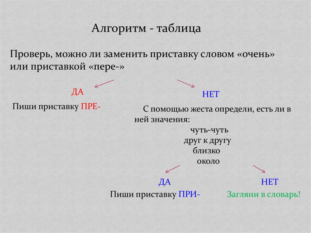 Приставка пра. Слова с приставкой пере. Пра про приставки правило. Слова с приставкой пере примеры.