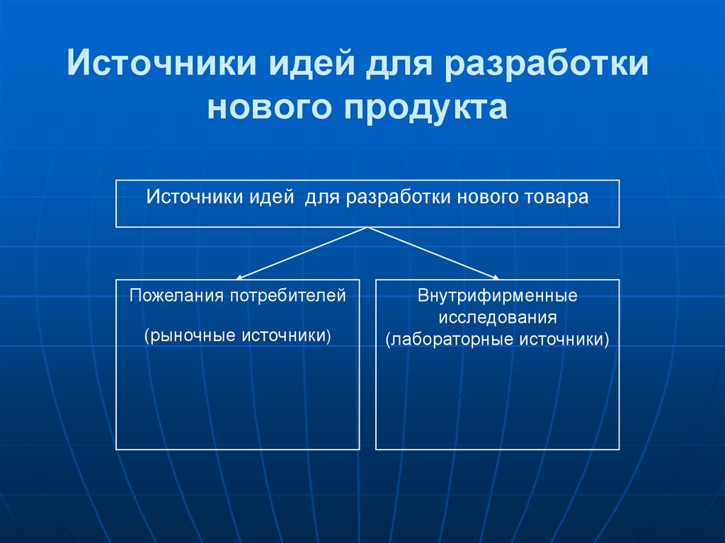 Источники товаров. Источники разработки. Источники идей. Этапы создания нового товара. Этапы разработки нового товара презентация.