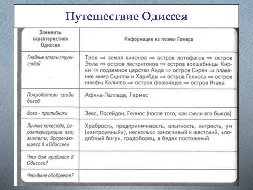 Приведите примеры находчивости одиссея. Таблица по истории поэмы Гомера Одиссея. Путешествие Одиссея таблица. Элементы характеристики Одиссея. Главные этапы странствий Одиссея.