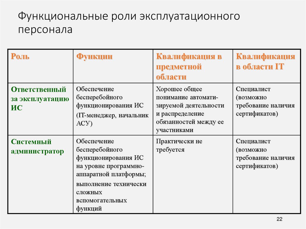 Функциональные роли менеджера проекта