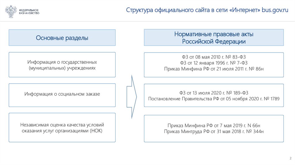 Размещение плана фхд на сайте bus gov ru в 2022 году сроки