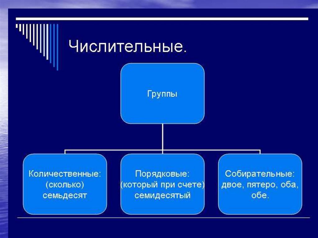 Части слова числительных. Числительные. Имя числительное. Группы числительных. Имена числительные.