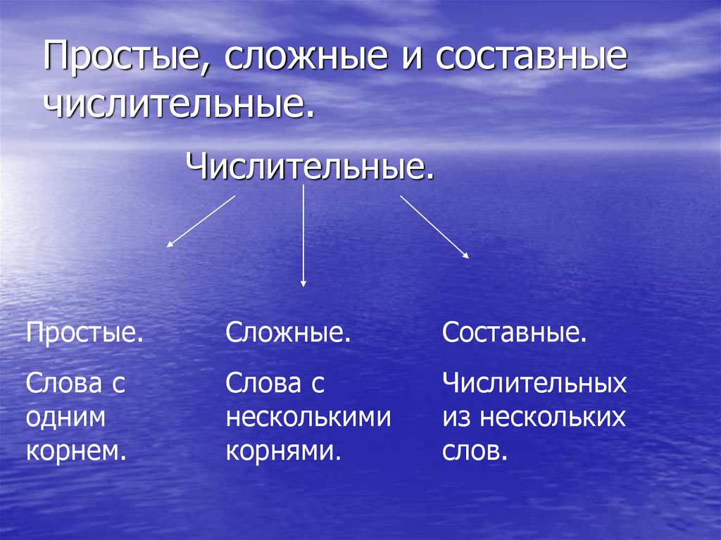 Сложный составной. Строение числительных простые составные и сложные числительные. Имя числительное простое сложное составное. Простые числительные сложные числительные составные числительные. Числительные простые сложные составные таблица.