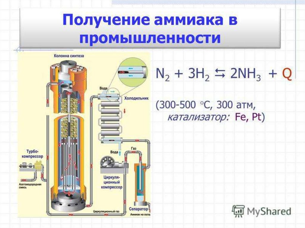 Производство аммиака реакция. Получение аммиака в производстве реакция. Промышленный способ получения аммиака. Формула промышленного получения аммиака. Способы получения аммиака в промышленности.