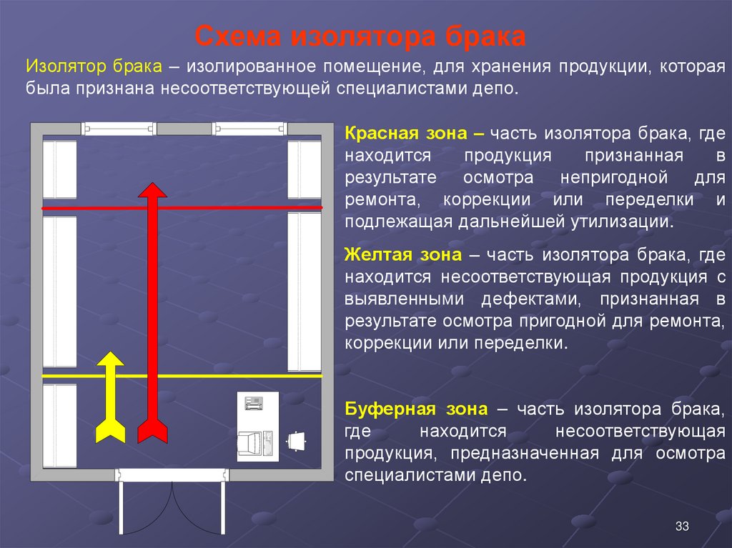 Изолирующие помещения. Изолятор брака на производстве. Изолятор несоответствующей продукции брака. Табличка изолятор брака. Изолятор брака на производстве ГОСТ.