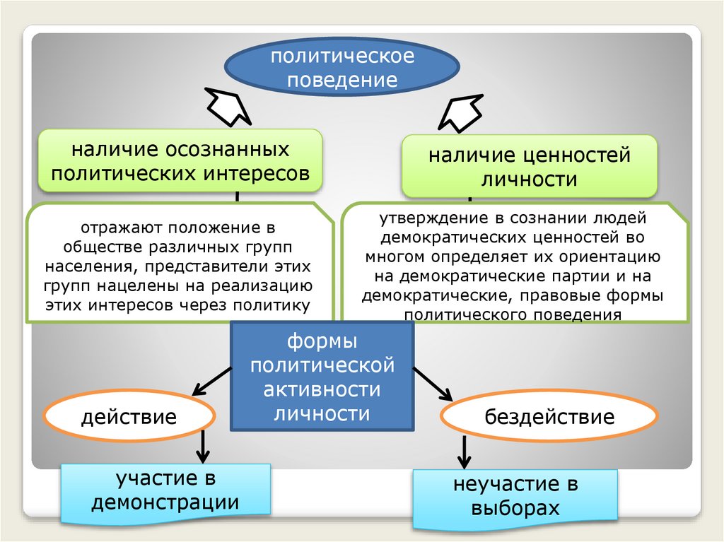 Политическая культура видеоурок. Политическое поведение план. Политическое поведение план ЕГЭ. План по политическому поведению. План политическое поведение Обществознание.