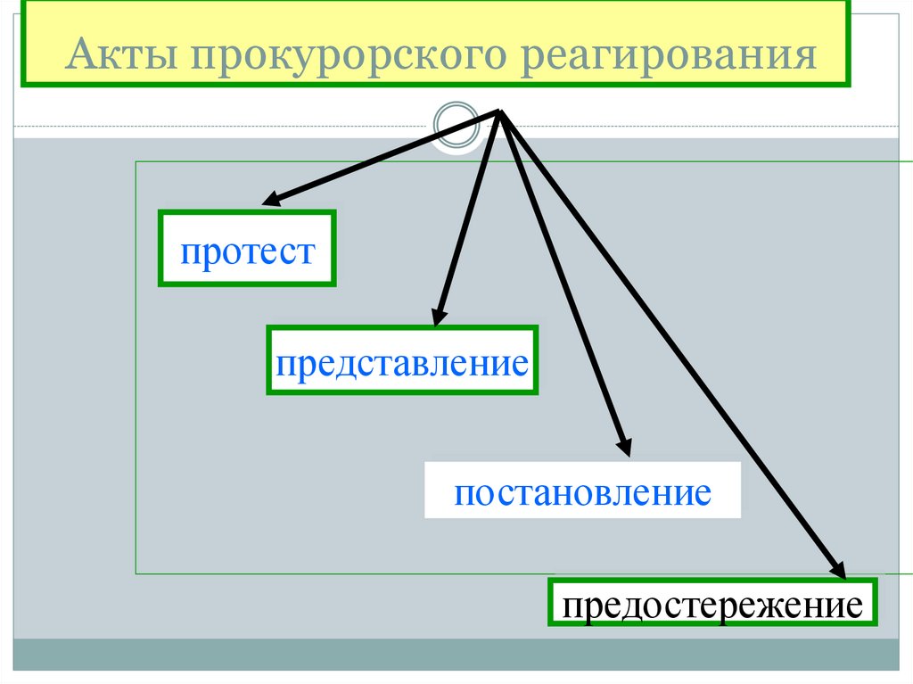 Акты прокурорского реагирования виды