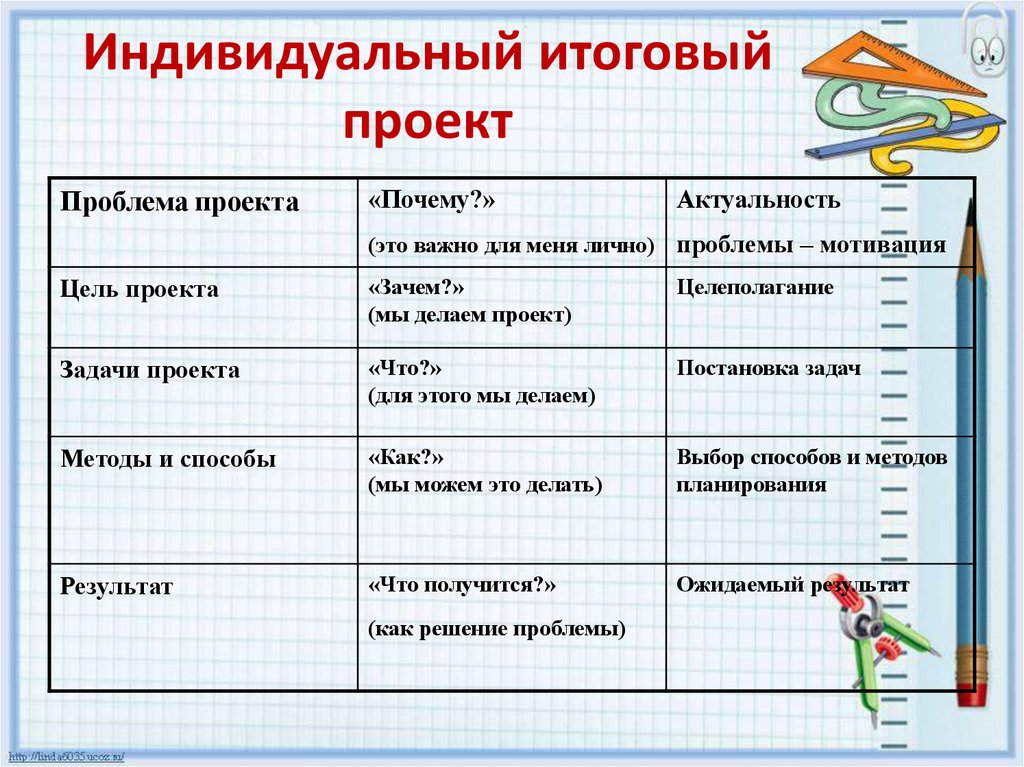 Индивидуальный проект по литературе презентация