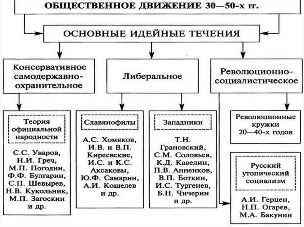 Общественные движения презентация