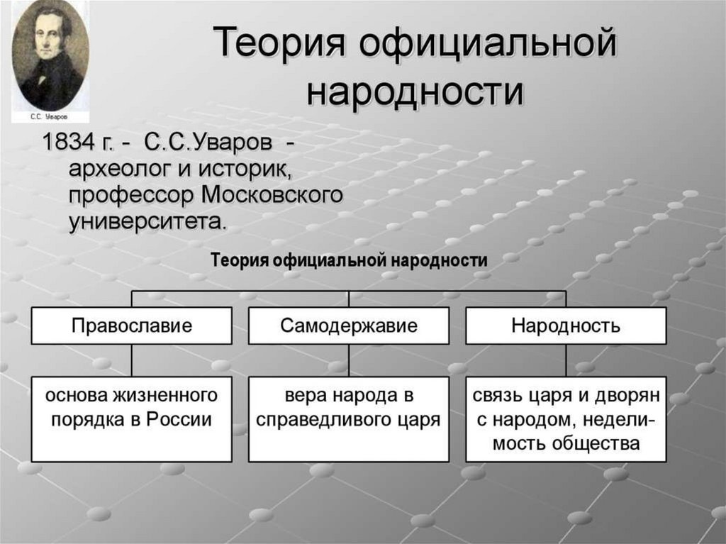 Общественное движение при николае 1 тест