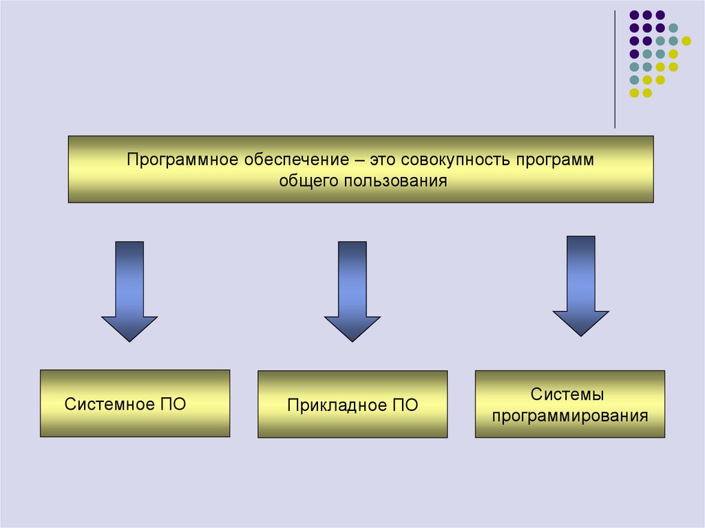 Совокупность программ для решения прикладных задач. Полоса обеспечения. Программы общего пользования. Пользование системное по. Действия в полосе обеспечения.