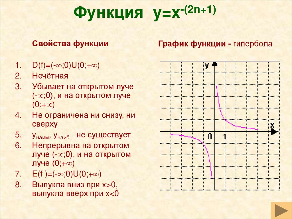Свойства функции у 5 х. Свойства функции y=x^4. Свойства функции y 1/x. Свойства функции y=-10/x. Свойства функции y=x^5.