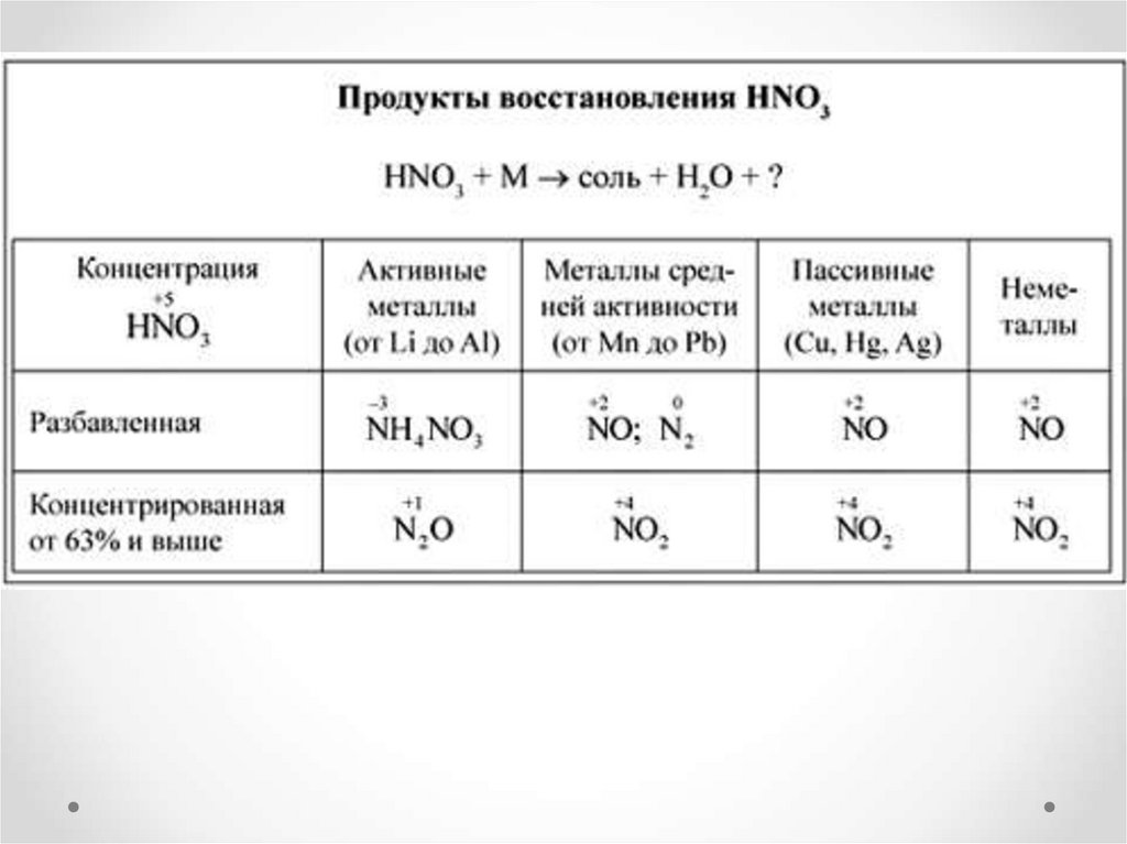 Реакция азотной кислоты с оксидами металлов. Взаимодействие с концентрированной азотной кислотой таблица. Продукты взаимодействия с разбавленной азотной кислотой. Схема взаимодействия азотной кислоты с металлами. Схема взаимодействия концентрированной азотной кислоты с металлами.
