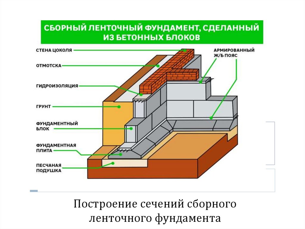 Ленточный фундамент презентация