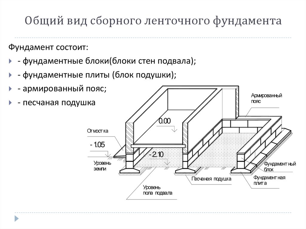 План сборного ленточного фундамента