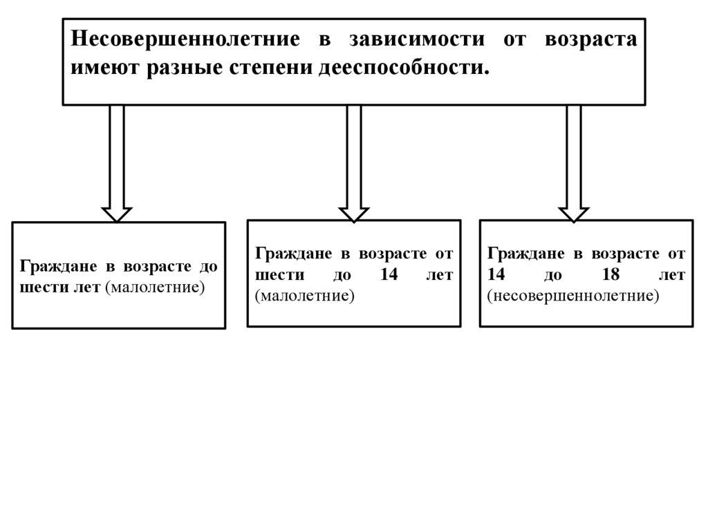 Гражданская дееспособность план. План дееспособность граждан до 18.