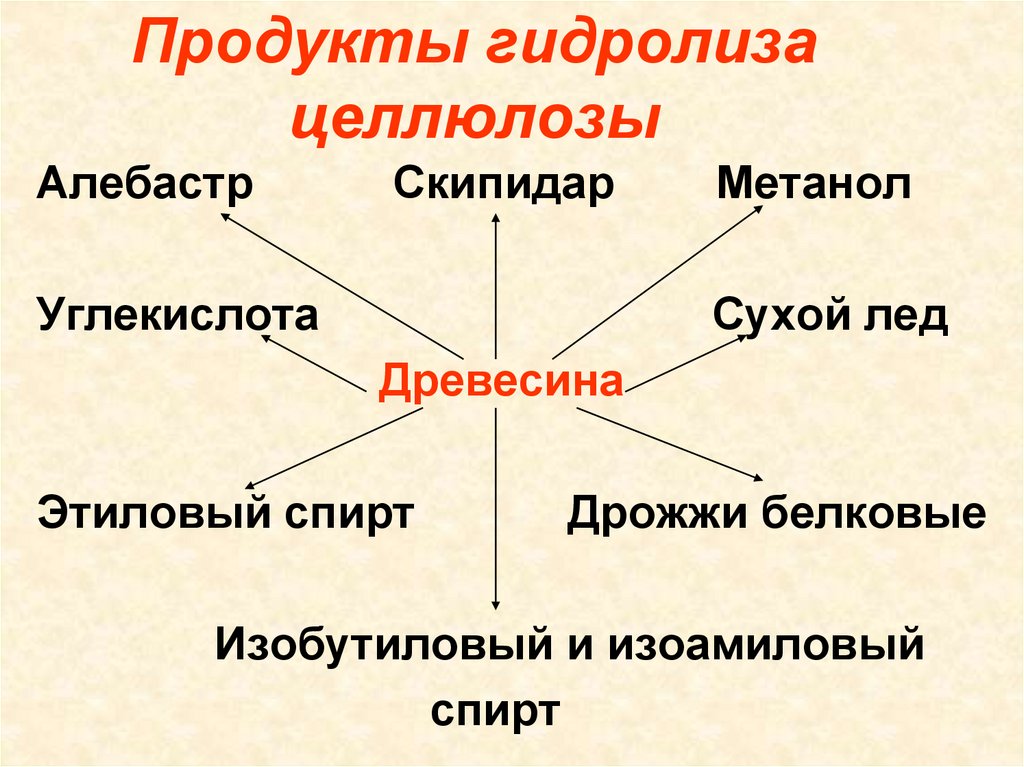 Древесины химическое вещество. Название продуктов гидролиза целлюлозы. Гидролиз древесины. Гидролиз древесины производство. Продукты гидролизного производства.