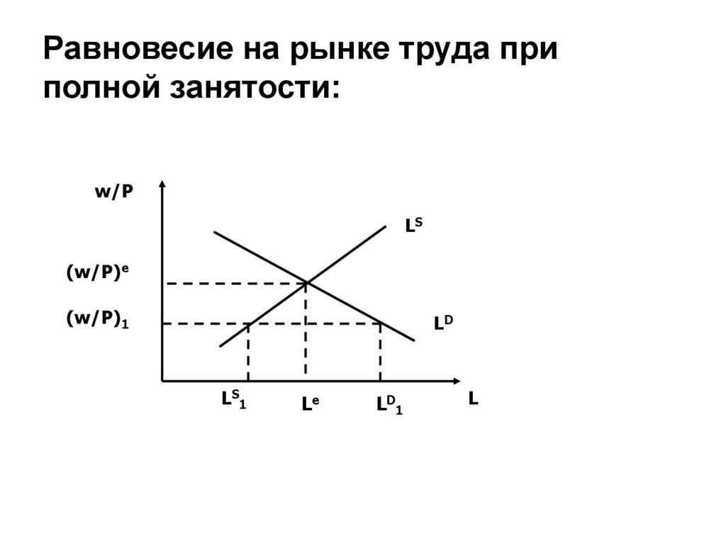 Полная занятость в экономике. Рынок труда график. Равновесие на рынке труда при полной занятости. Равновесие на рынке труда и безработица. График полной занятости.