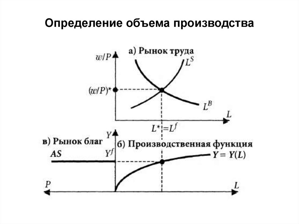 2 объем производства. Определение объема производства. Определить объем производства. График определения оптимального объема производства. Неоклассическая модель на рынке благ.