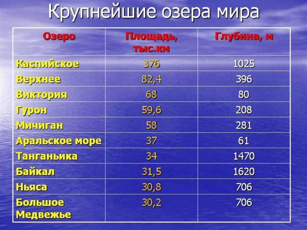 Самые большие по площади озера