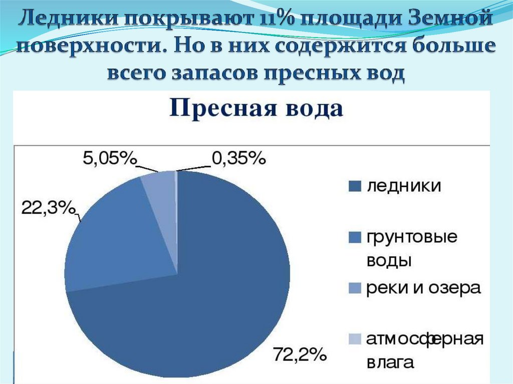 Ледники покрывают 11% площади Земной поверхности. Но в них содержится больше всего запасов пресных вод