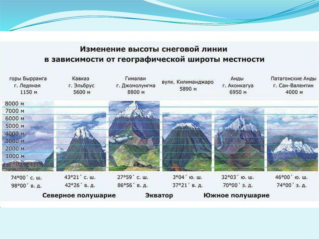 Высота местности над уровнем моря казахстана. Высота Снеговой линии. Высота Снеговой линии в горах…. Снеговая линия схема. Ледники снеговая линия.