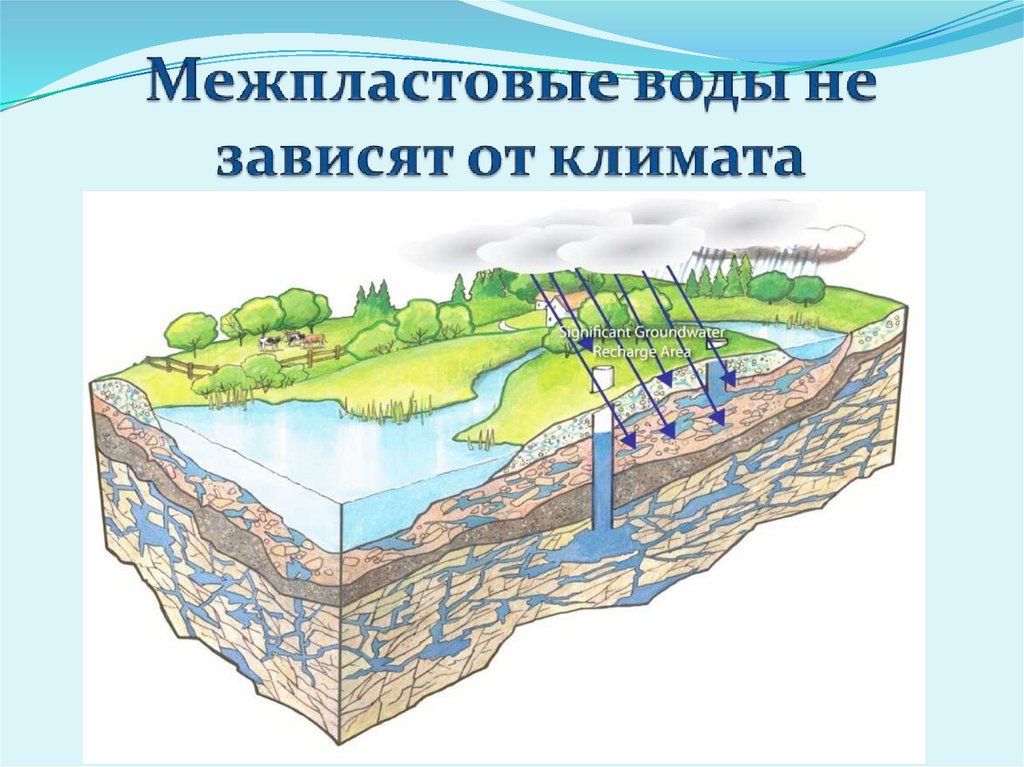 Межпластовые воды не зависят от климата