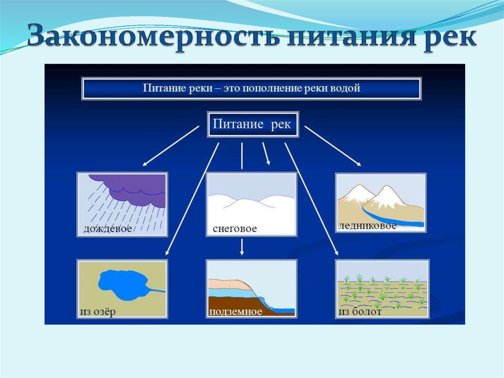 Закономерность питания рек