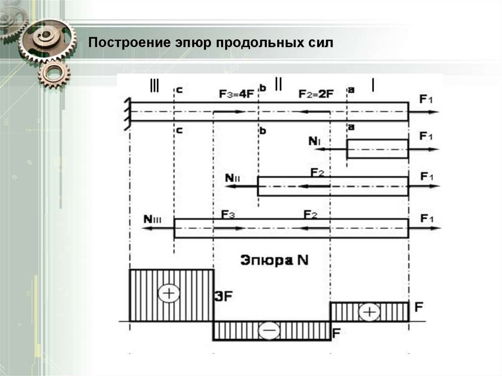 Эпюра продольных сил