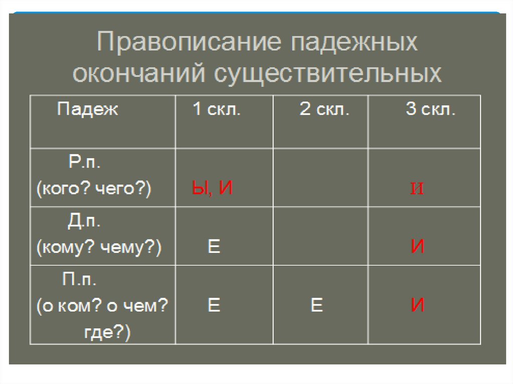 Правило правописания окончаний имени прилагательного. Правописание окончаний имен существительных. Правописание падежных окончаний имен существительных. Безударные окончания имëн существительных 3-го склонения. Падежные окончания существительных таблица.