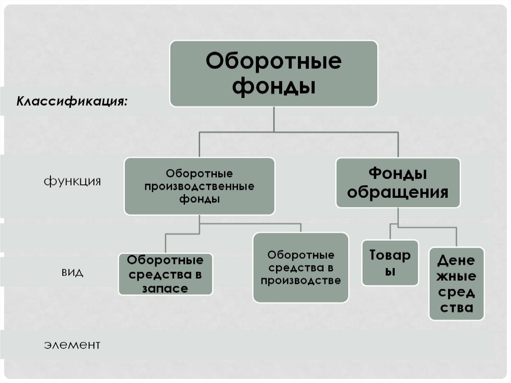 Схема оборотных фондов