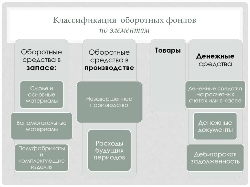 Признаки оборотных средств