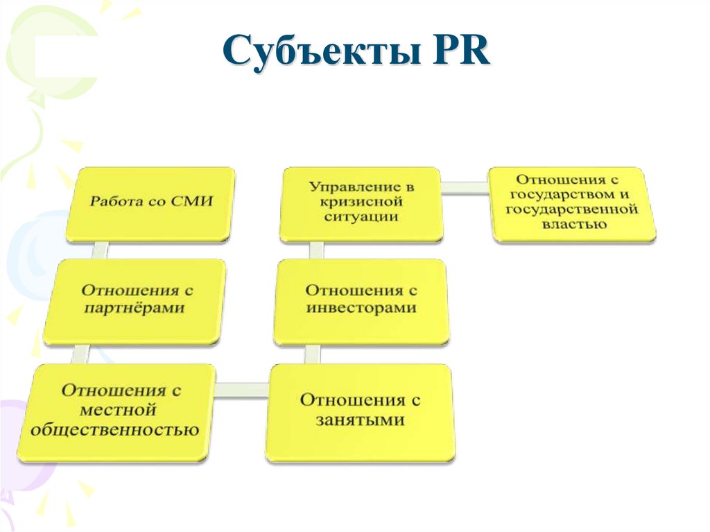 Ситуации субъектов. Субъекты PR. Субъекты PR деятельности. Технологические субъекты PR-деятельности. Объект и субъект PR деятельности.