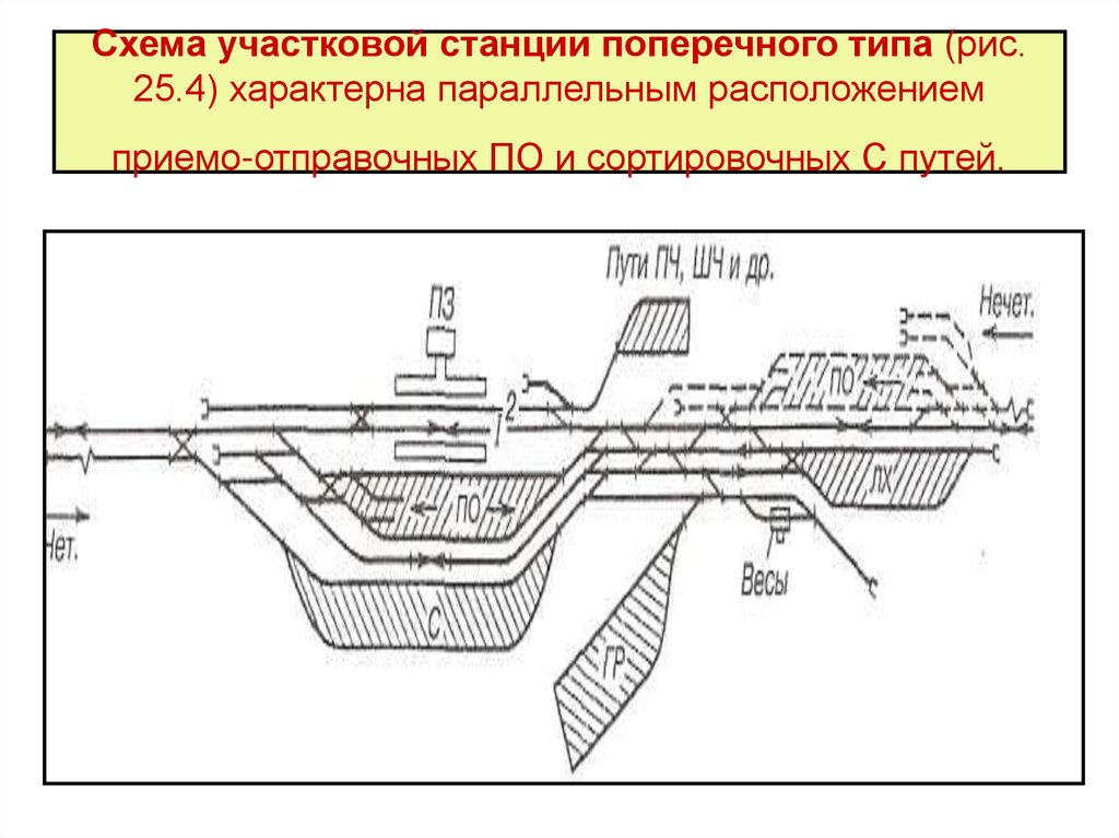 Схема участковой станции поперечного типа (рис. 25.4) характерна параллельным расположением приемо-отправочных ПО и