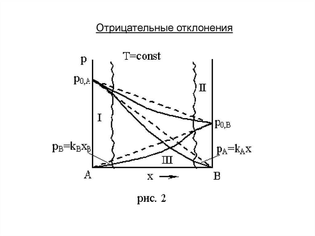 Растворы газов. Отрицательное отклонение.