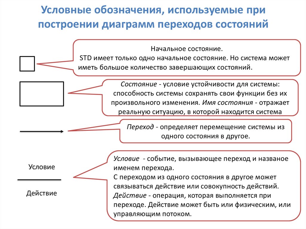 Переходные состояния системы. Диаграмма переходов состояний. Пример переходного состояния системы. Переход состояний.