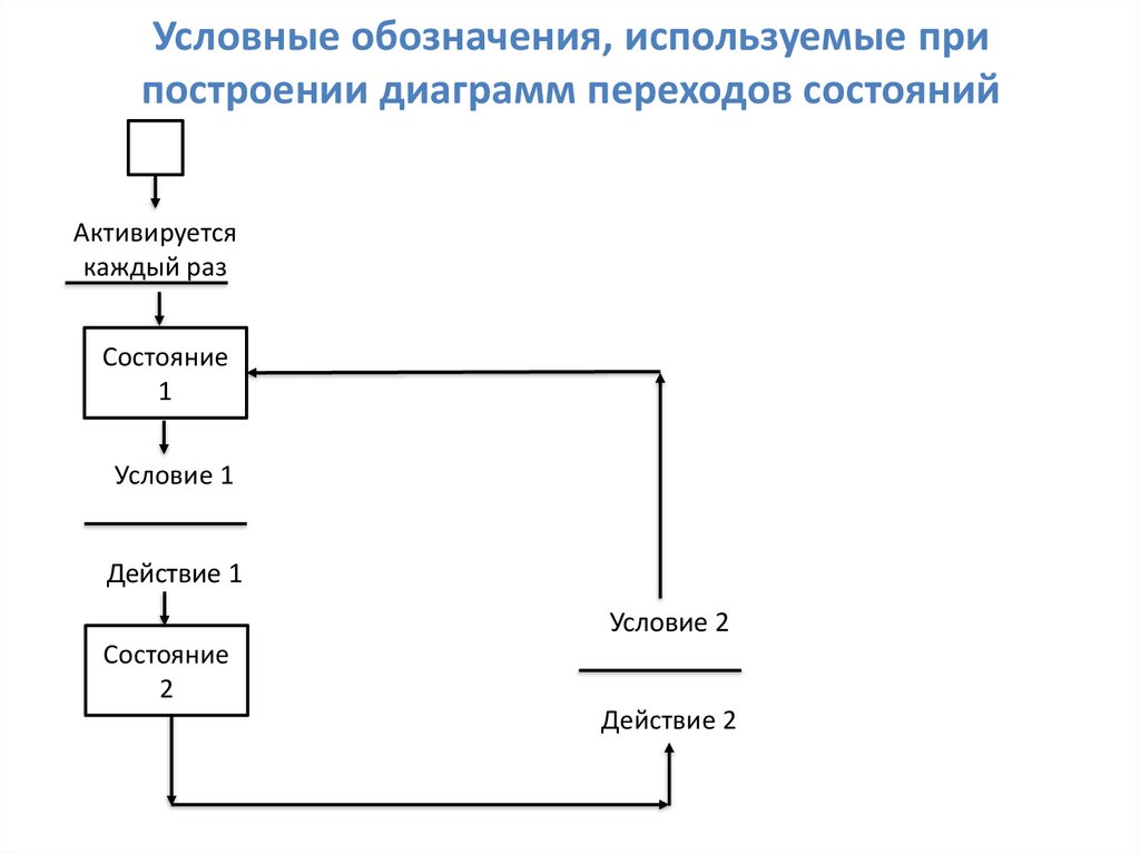 Триггерный переход на диаграмме состояний это