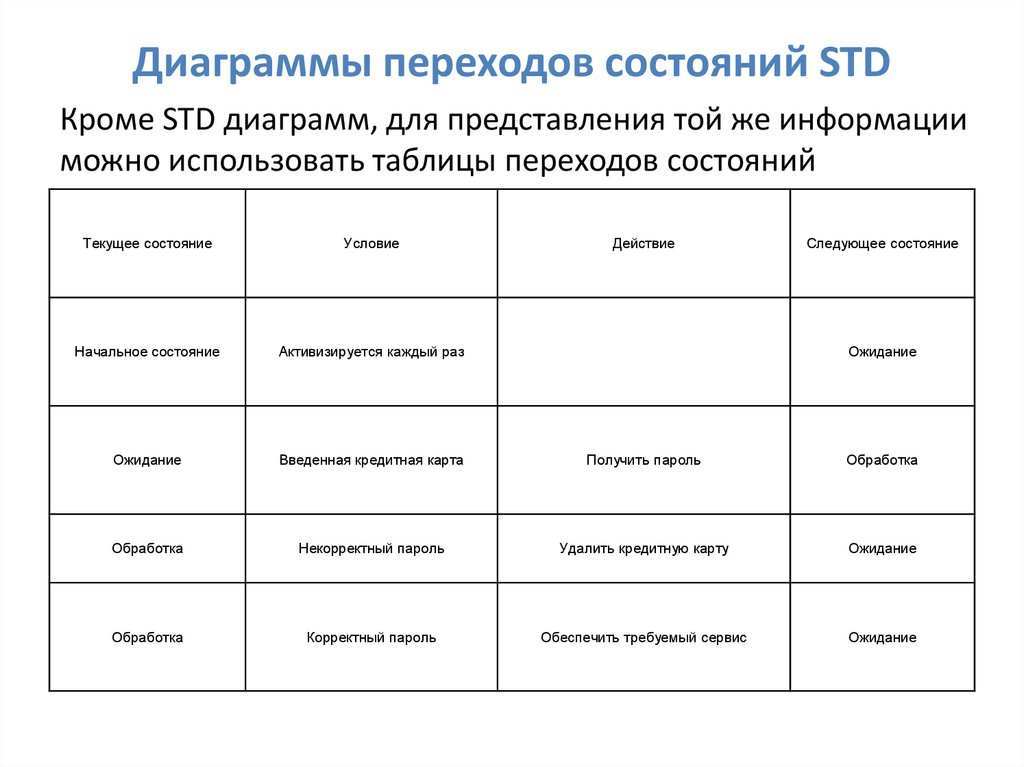 Определить диаграммы переходов состояний