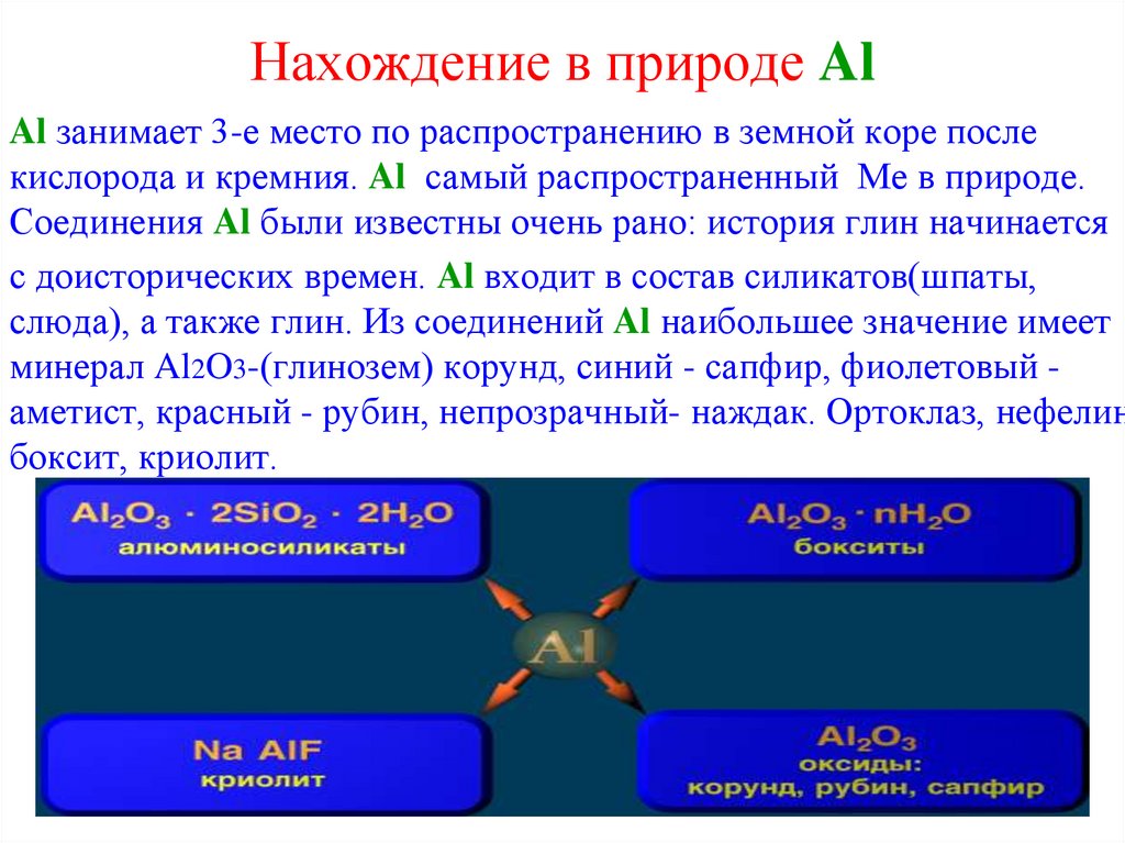 Назовите соединения al2o3. Нахождение в природе al. Алюминий и его соединения слайды. Нахождение в природе соединений al. Al соединения.