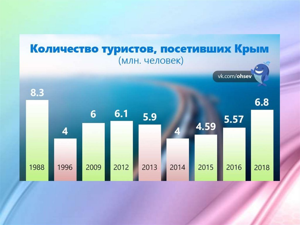 Посещения туристами. Количество туристов в Крыму по годам. Турпоток в Крым по годам 2019. Туризм в Крыму статистика. Статистика отдыхающих в Крыму по годам.