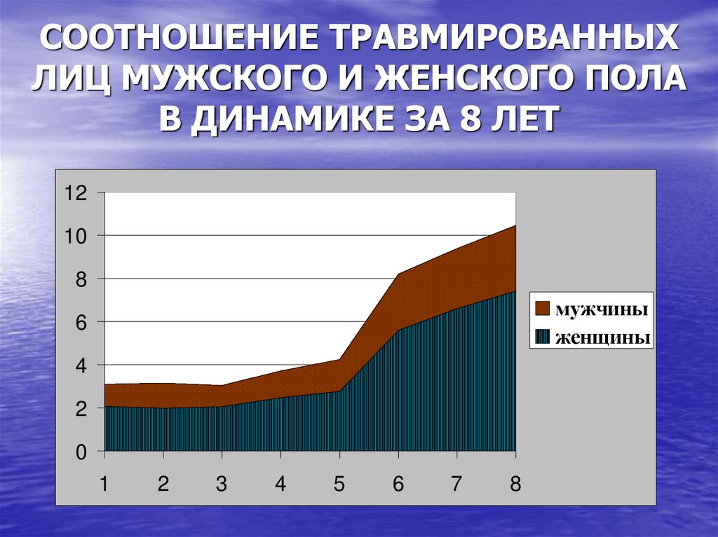 СООТНОШЕНИЕ ТРАВМИРОВАННЫХ ЛИЦ МУЖСКОГО И ЖЕНСКОГО ПОЛА В ДИНАМИКЕ ЗА 8 ЛЕТ