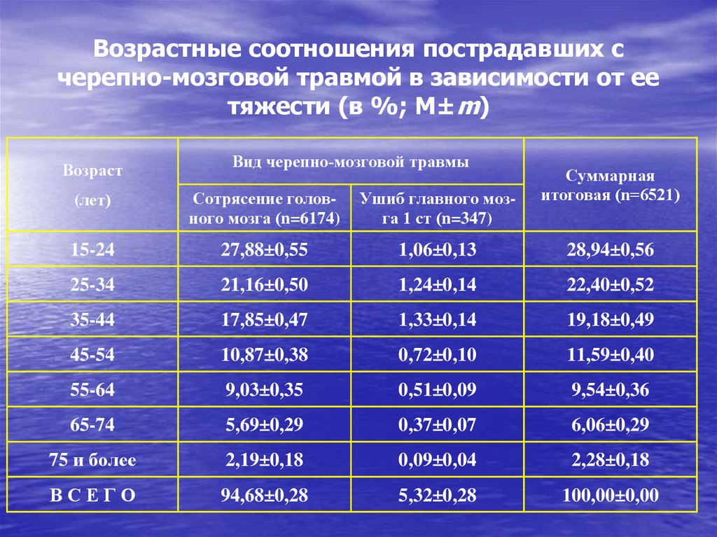 Деление населения по возрастам. Эан возрастные группы.