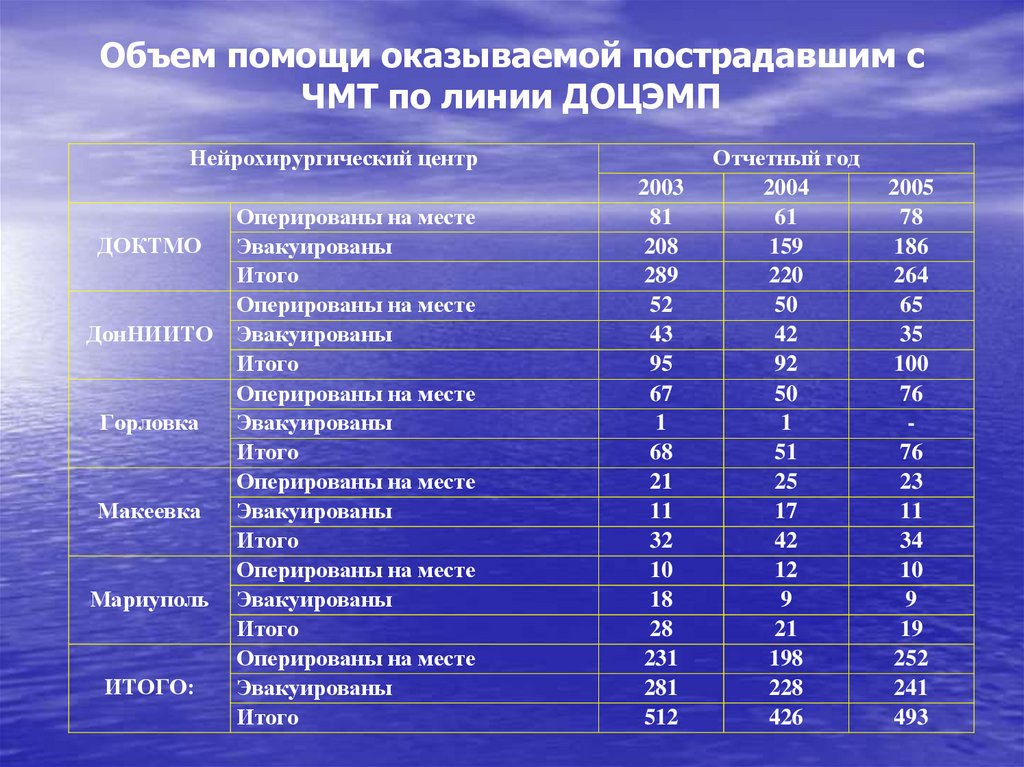 Объем помощи оказываемой пострадавшим с ЧМТ по линии ДОЦЭМП