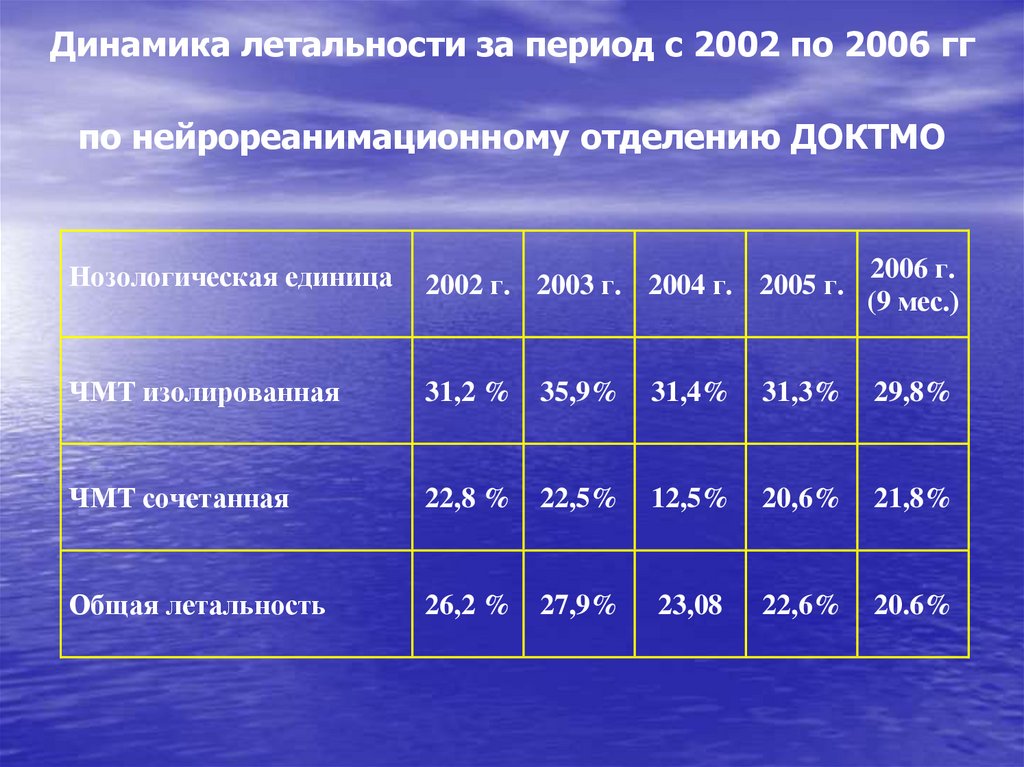 Динамика летальности за период с 2002 по 2006 гг по нейрореанимационному отделению ДОКТМО