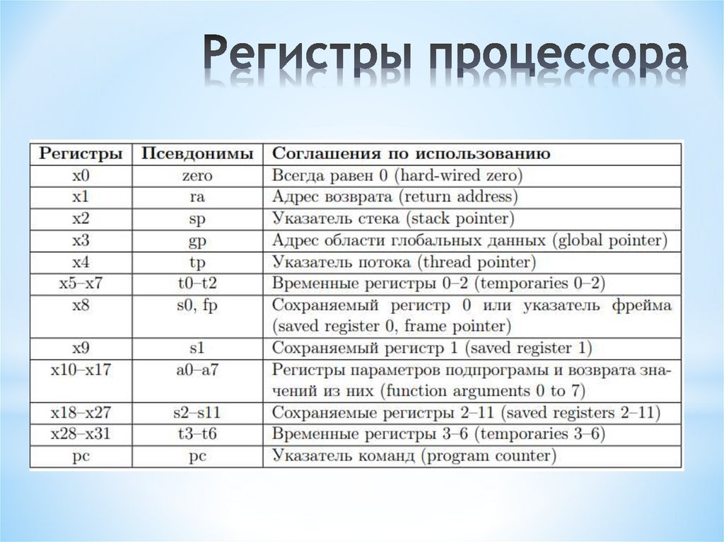 Регистры процессора.