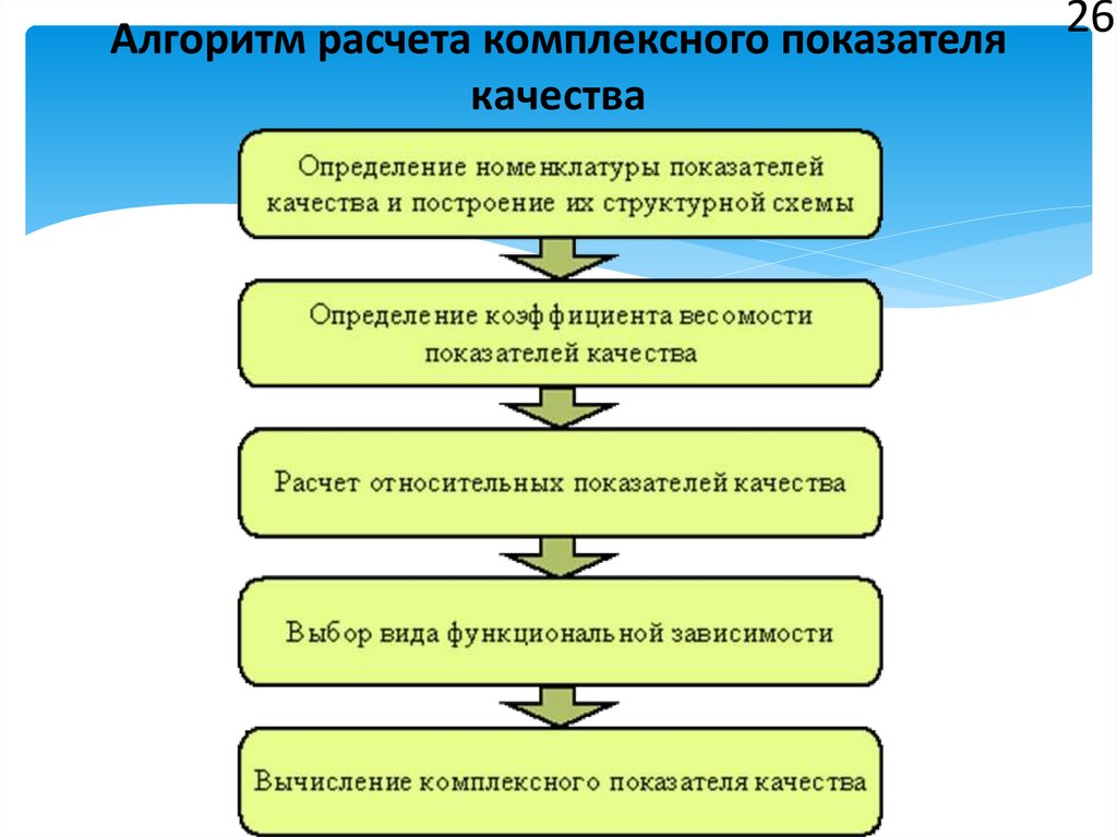 Алгоритм качества. Алгоритм расчета. Алгоритм показателей качества. Алгоритм комплексной оценки качества продукции схема. Алгоритм расчета цены.